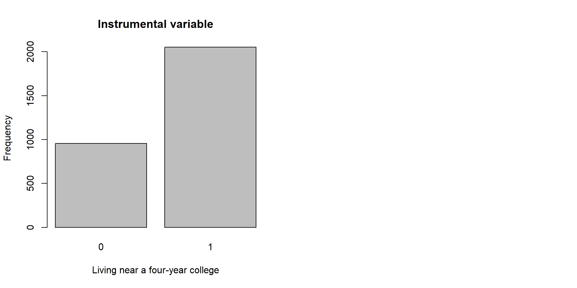 Figure 14. Distribution of Y, X, and Z