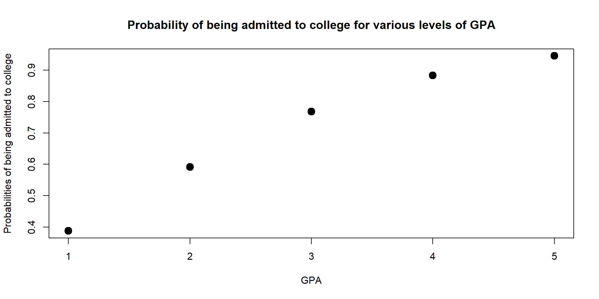 Figure 7. Probability of being admit based on GPA