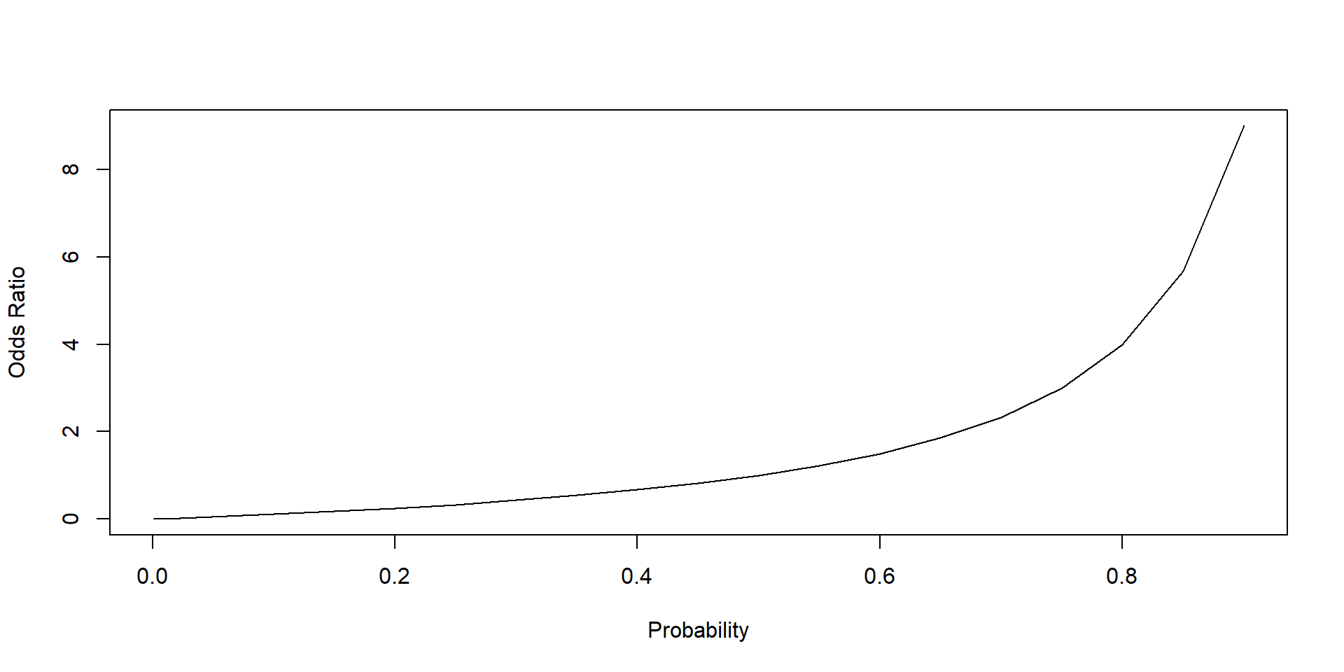 Figure 6. Relationship between probability and odd ratio