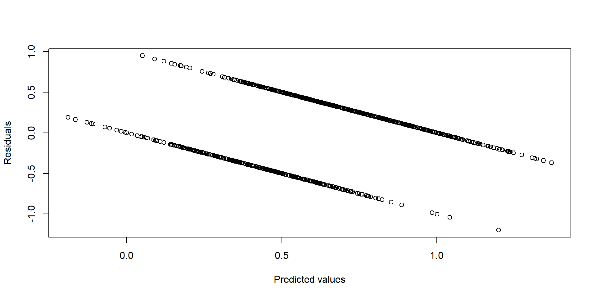 Figure 3. Residuals vs fitted values